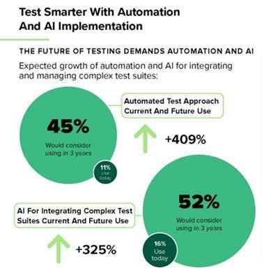 84 %がテストの大部分は複雑なシステムを含むと回答するも、自動化やAIを活用している企業はわずか